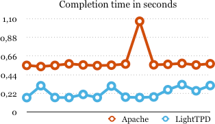 Apache & LightTPD performance deviation chart