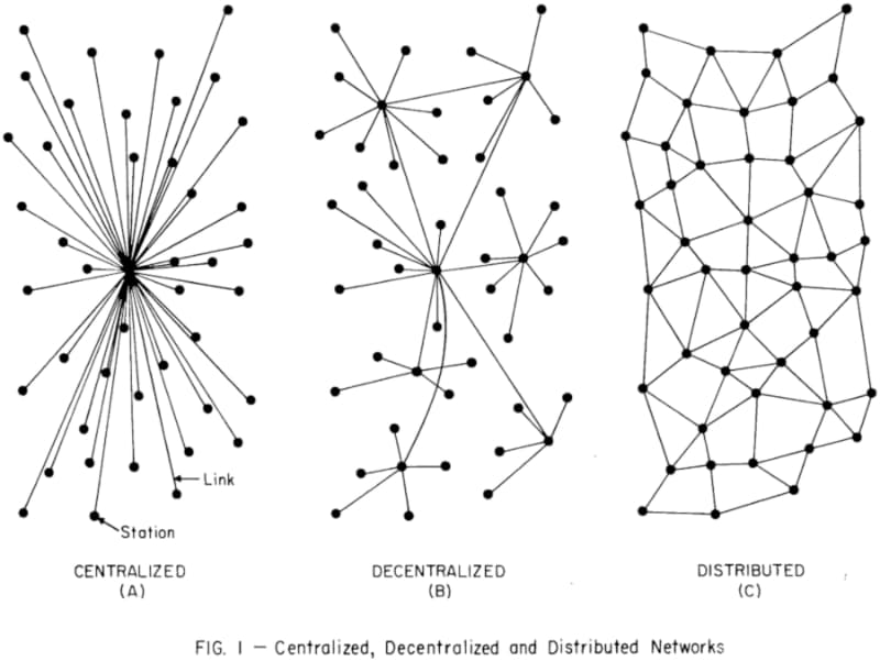 Centralized, Decentralized & Distributed Systems