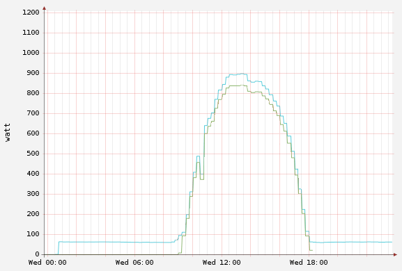Solar pulse and clamp graphed on one day